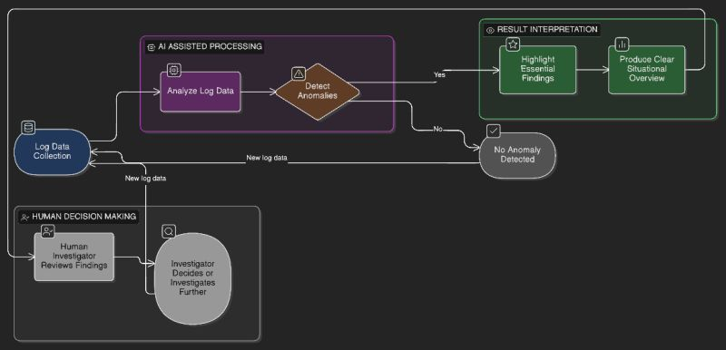 AI Cybersecurity Analysis Demo project preview